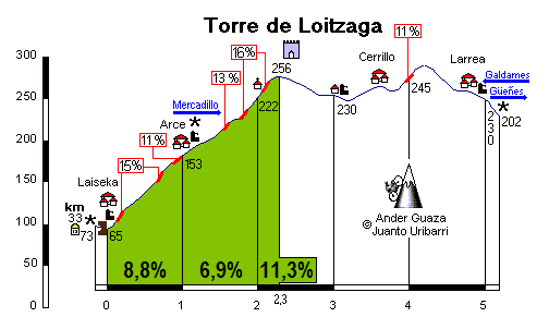 Torre de Loitzaga