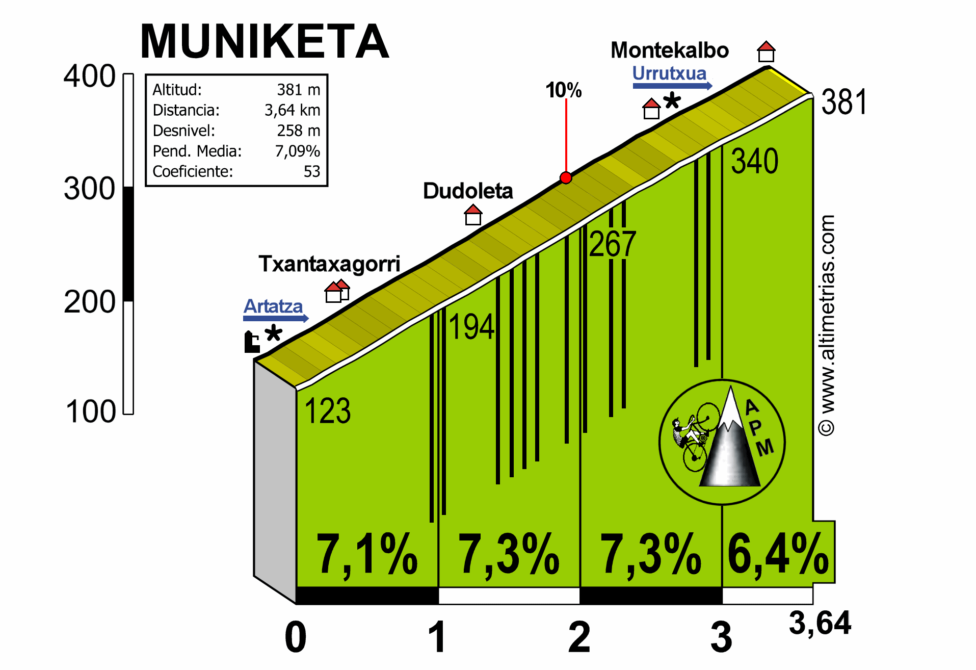 Muniketa