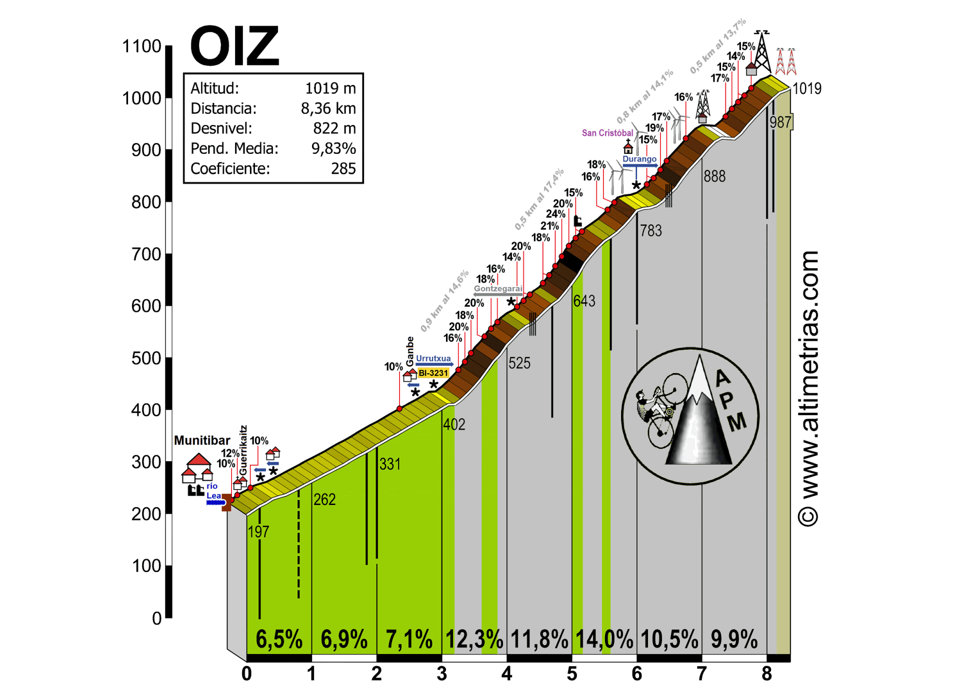 Oiz