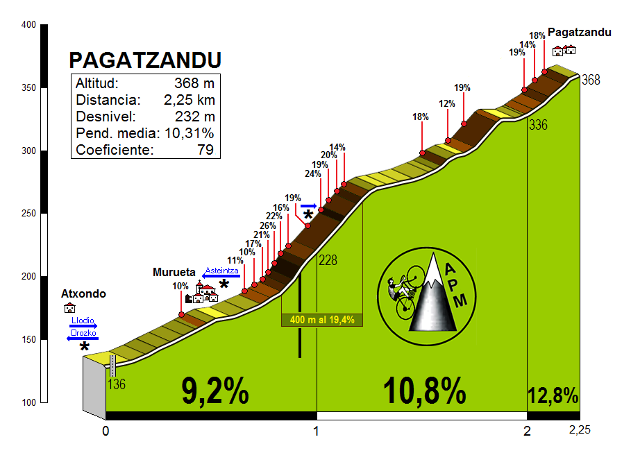 Pagatzandu