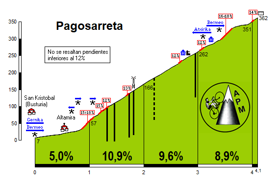 Pagosarreta