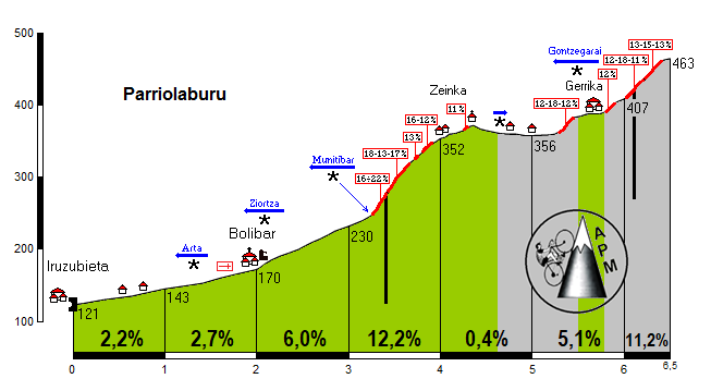 Parriolaburu