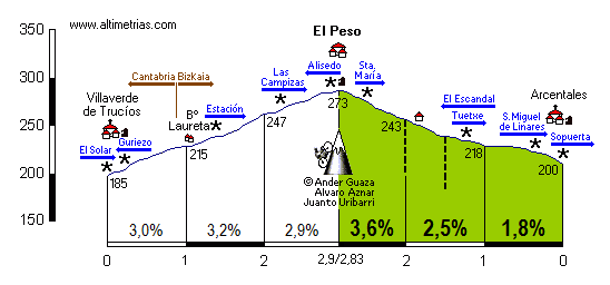 Peso, El