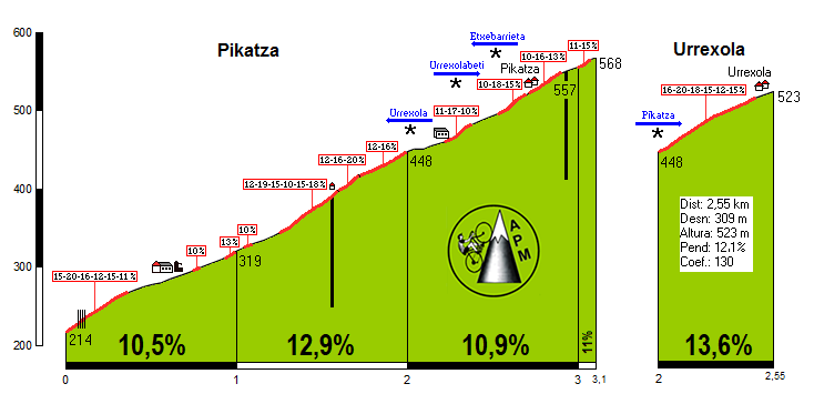 Pikatza-Urrexola