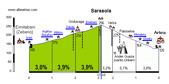 Sarasola