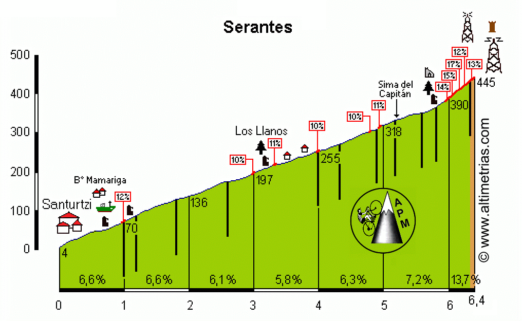 Serantes