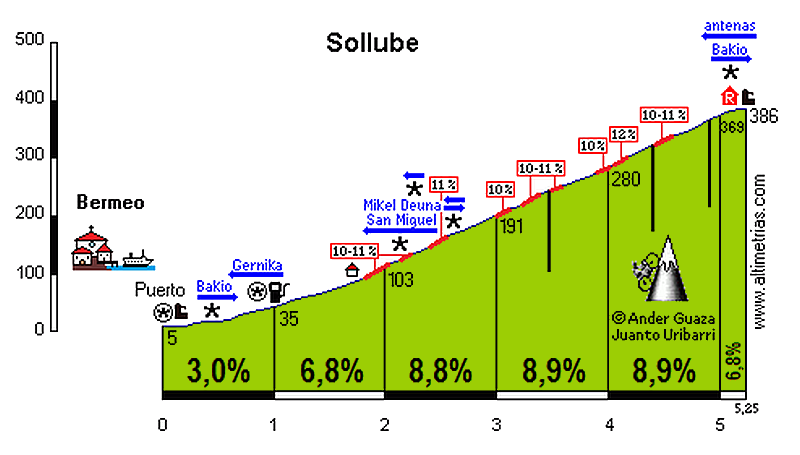 Sollube