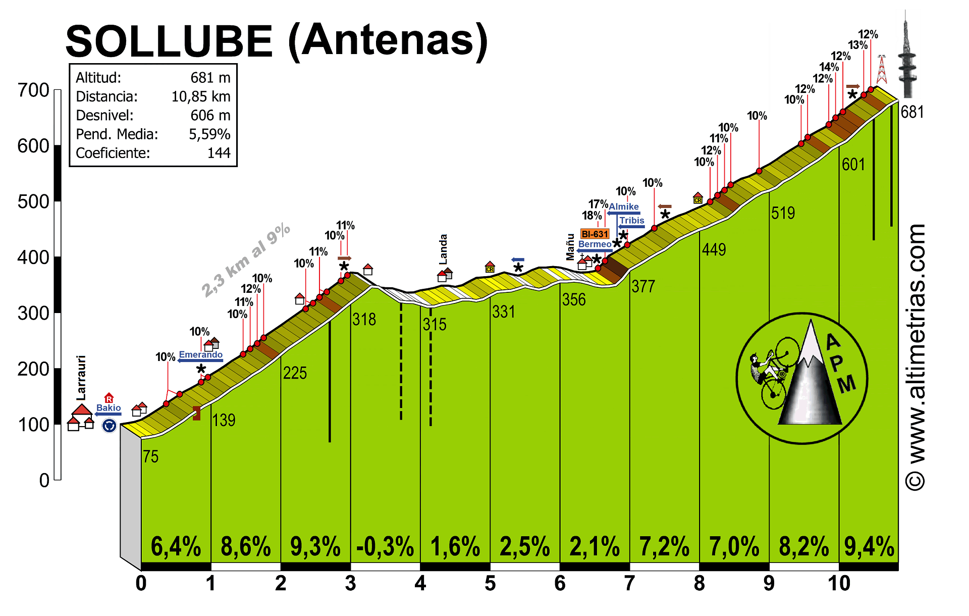 Sollube (antenas)