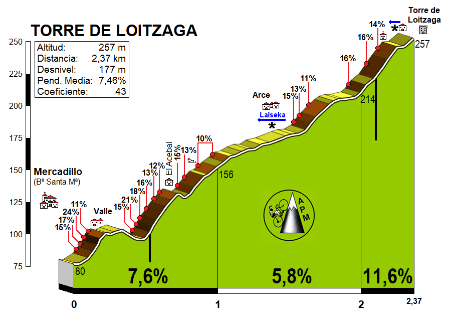 Torre de Loitzaga