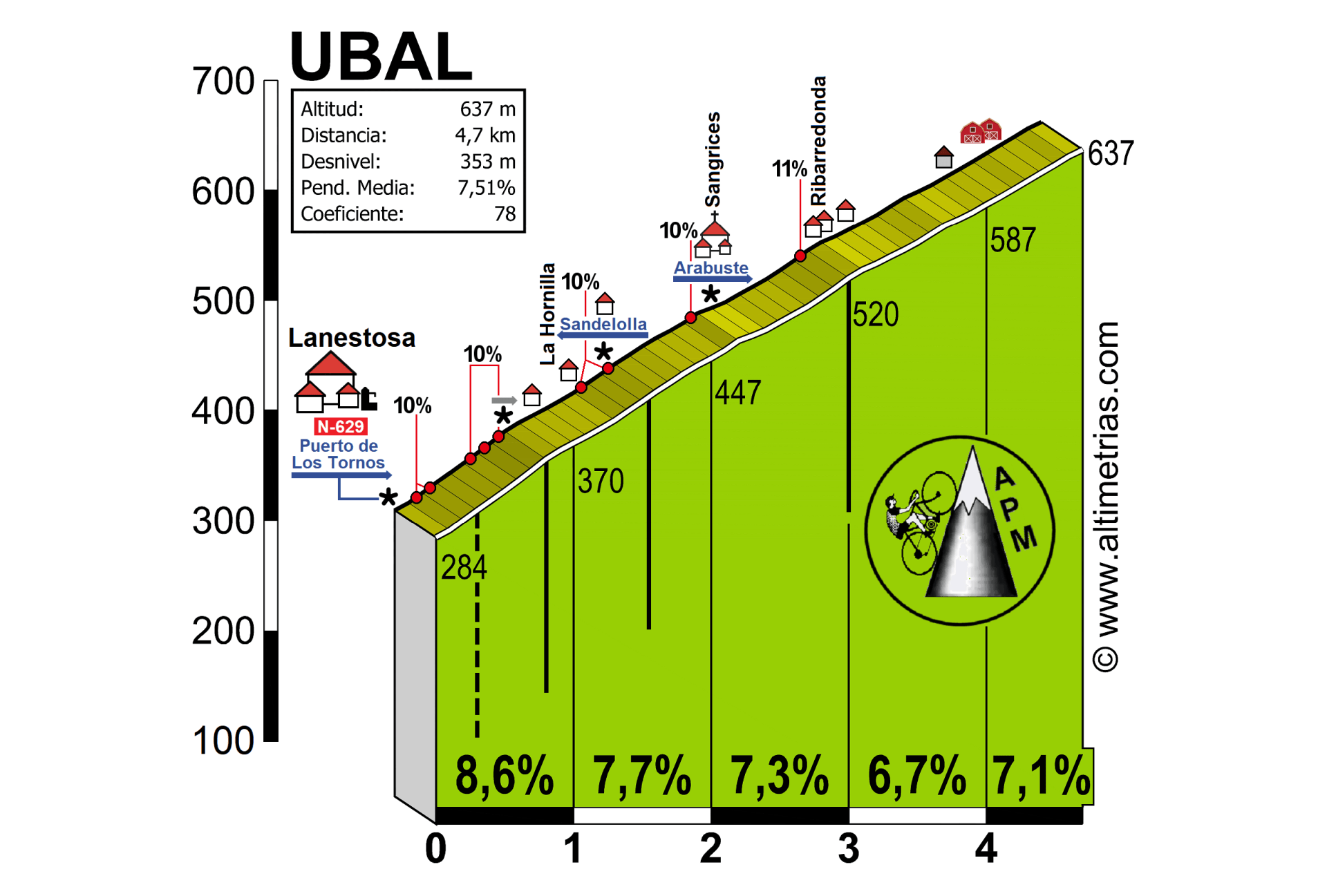 Ubal