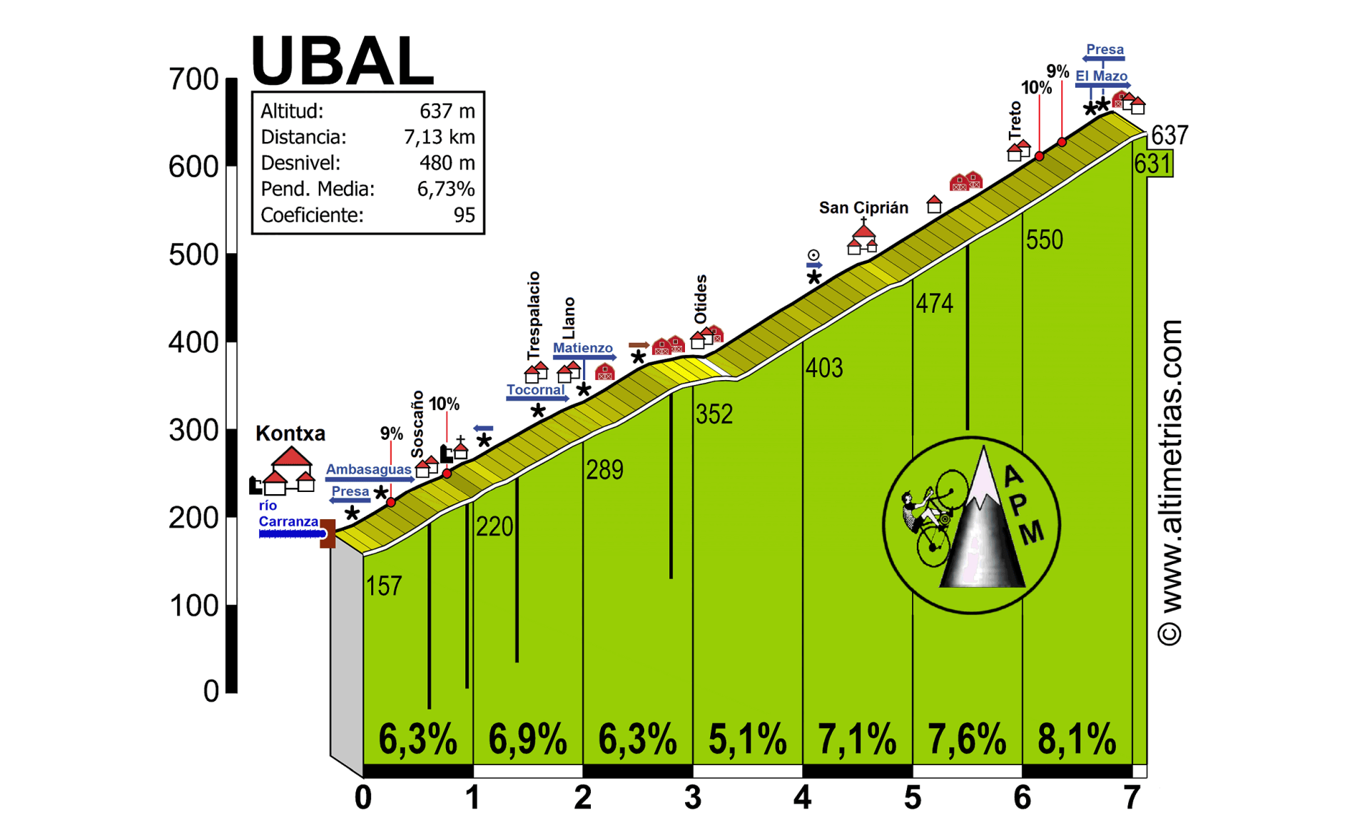 Ubal