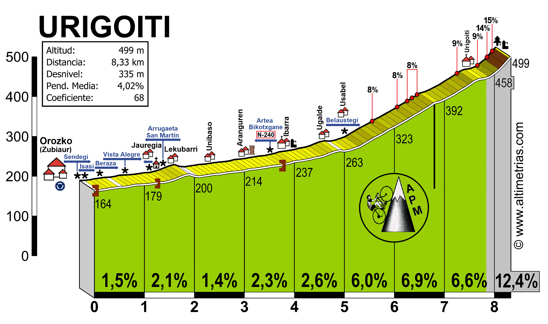 Urigoiti