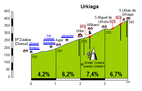 Urkiaga