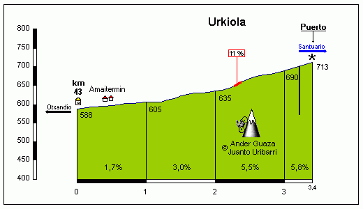 Urkiola