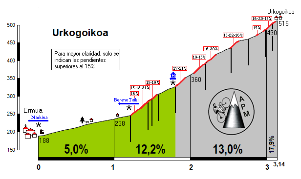 Urkogoikoa