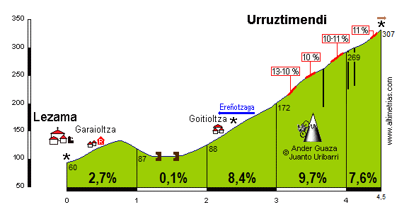 Urruztimendi