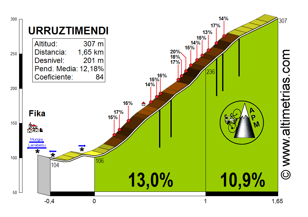 Urruztimendi