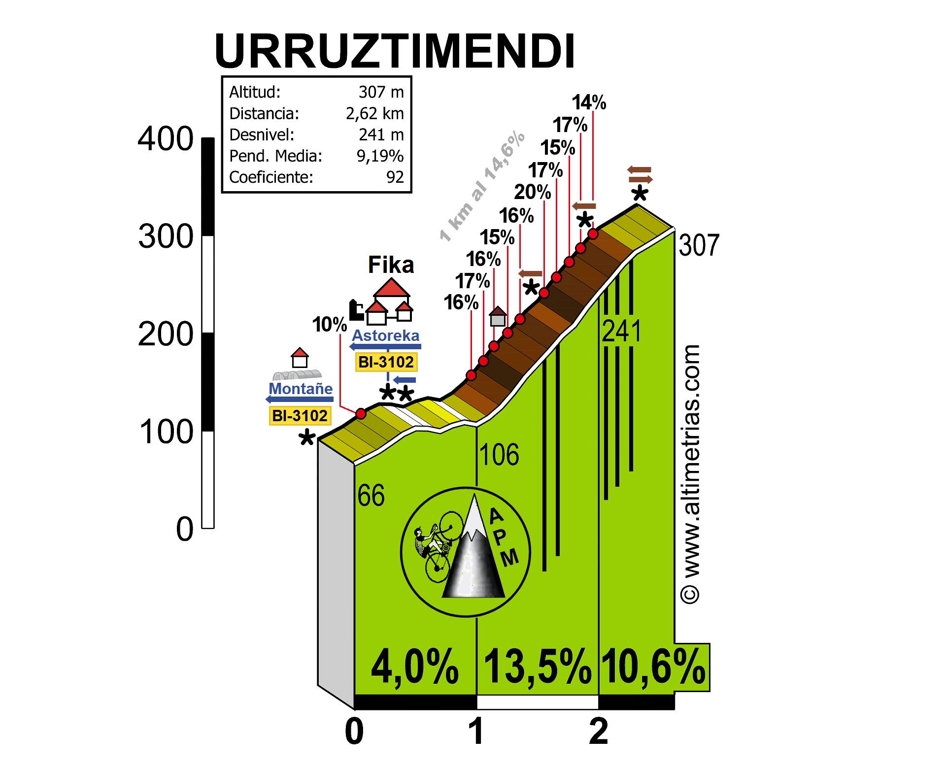 Urruztimendi