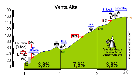 Venta Alta