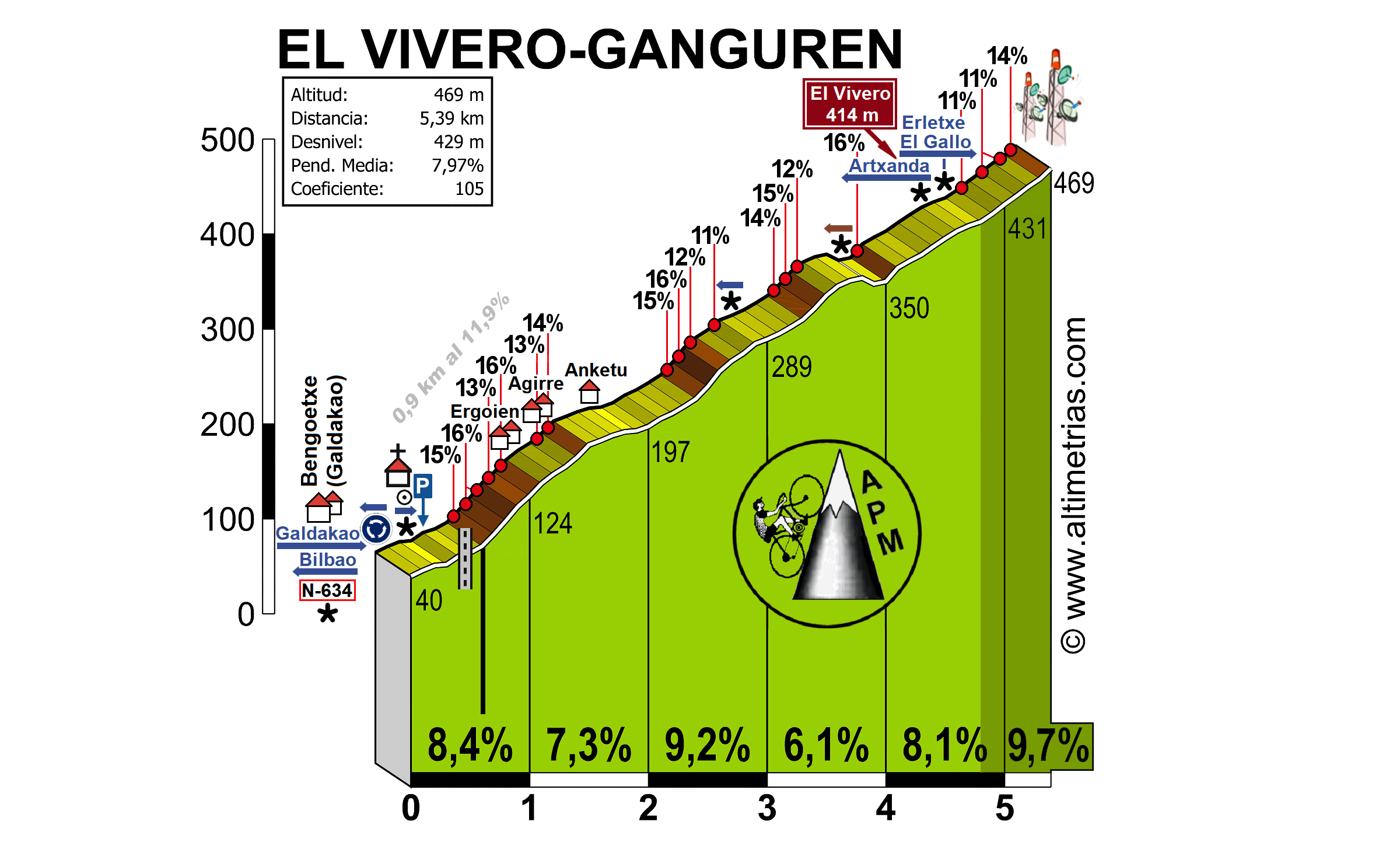 Vivero, El  Ganguren