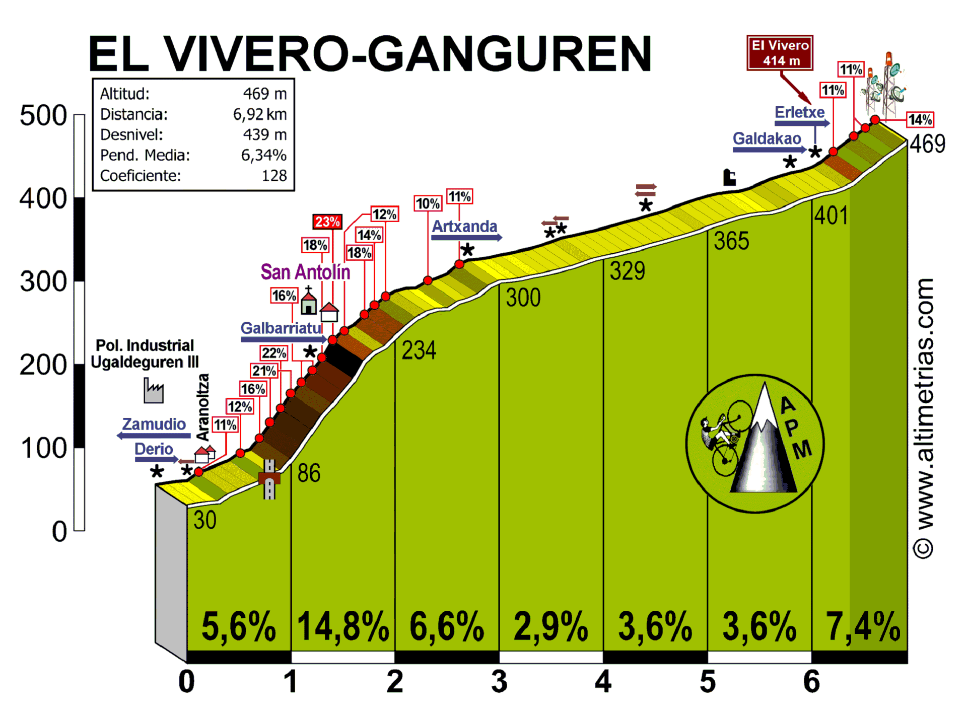 Vivero, El  Ganguren