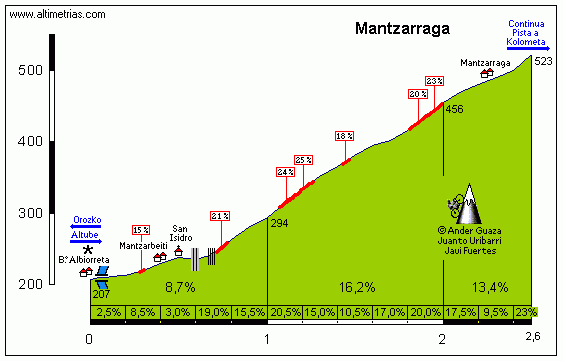 Mantzarraga