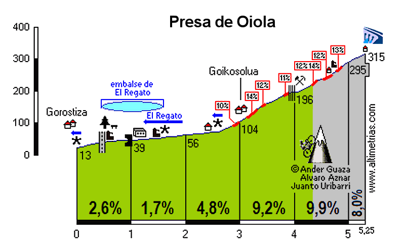 Oiola, Presa de