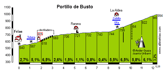 Busto, Portillo de