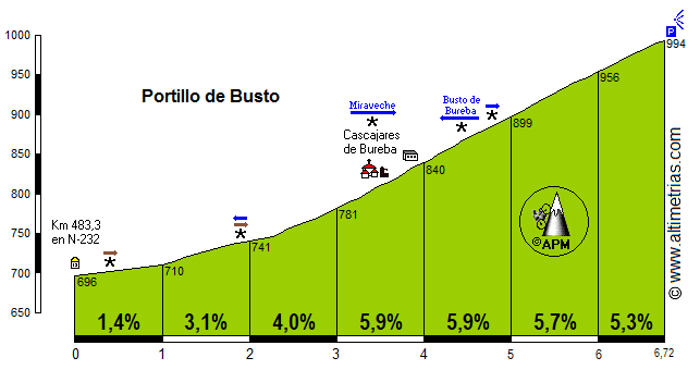 Busto, Portillo de