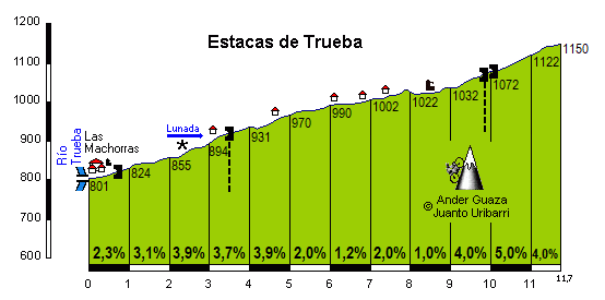 Estacas de Trueba