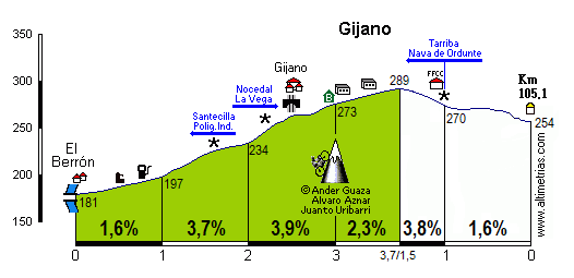 Gijano (Las Campas)