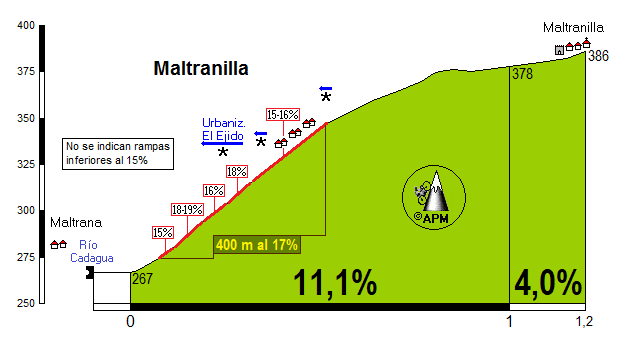 Maltranilla 