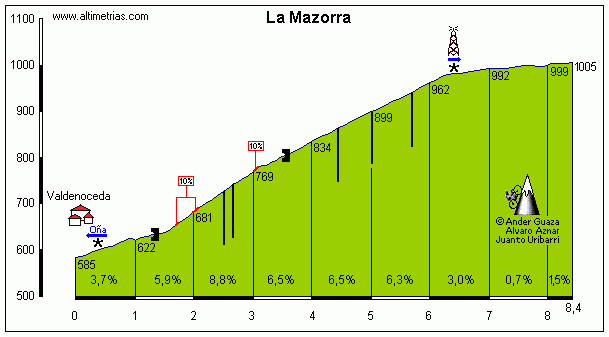 Mazorra, La