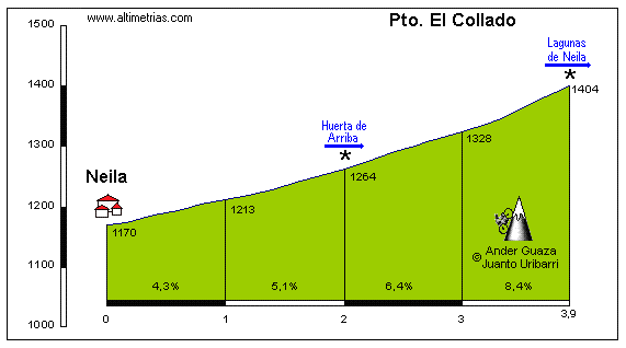 Collado, El