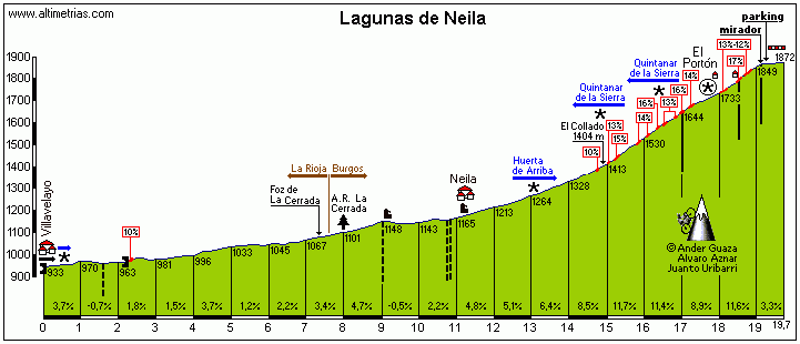 Neila, Lagunas de