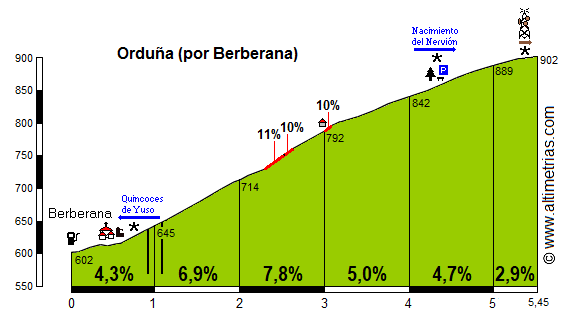 Ordua