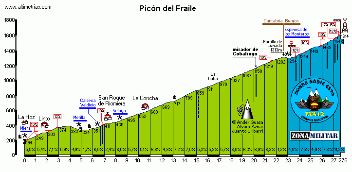 Picn del Fraile