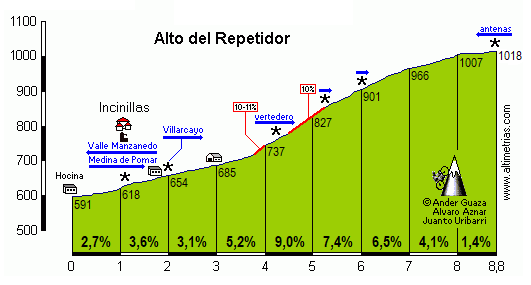 Repetidor, Alto del