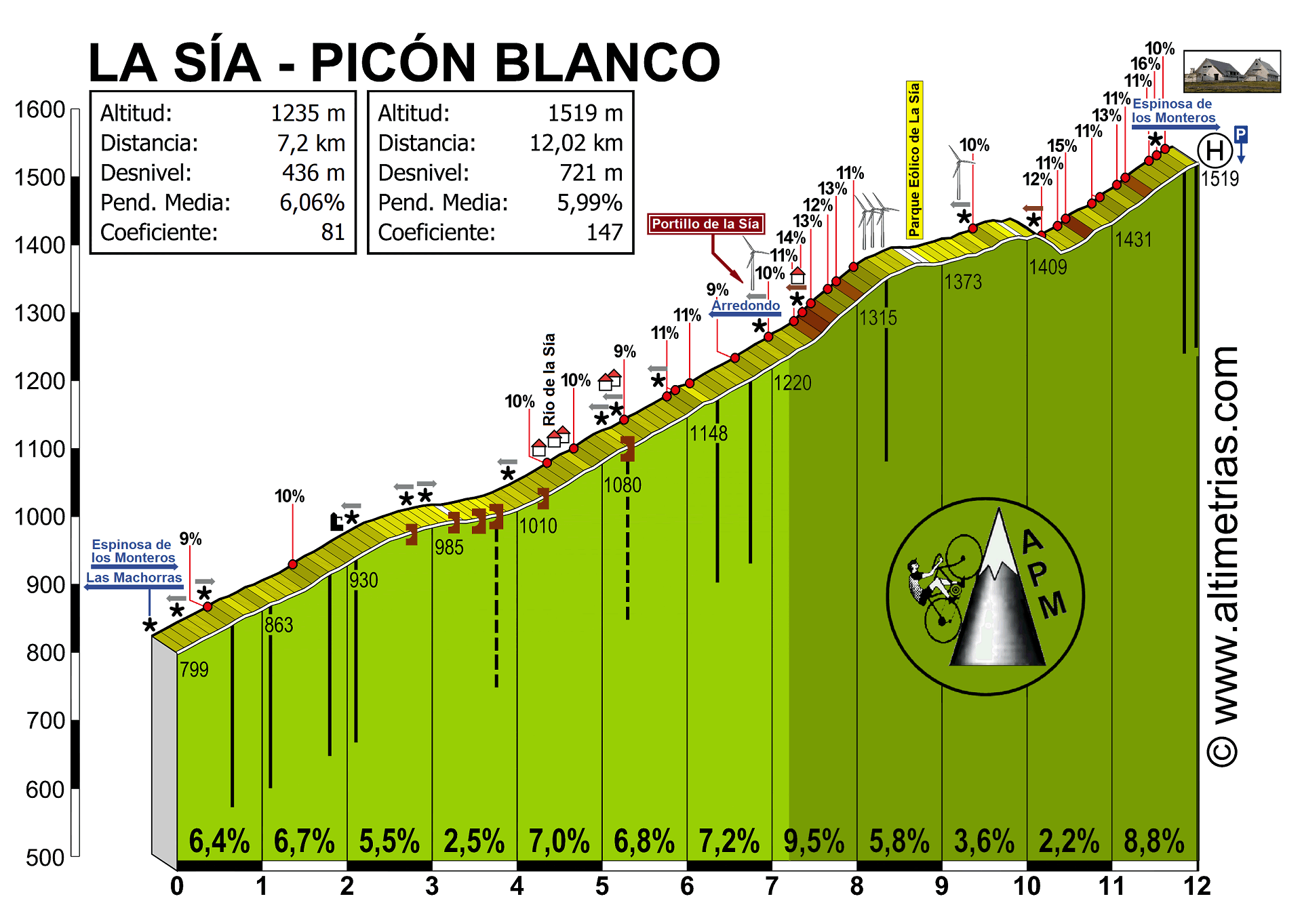 Sa, La-Picn Blanco