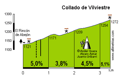 Vilviestre, Collado de