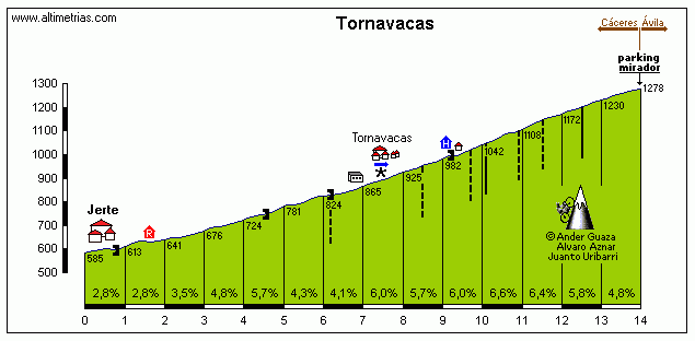 Tornavacas