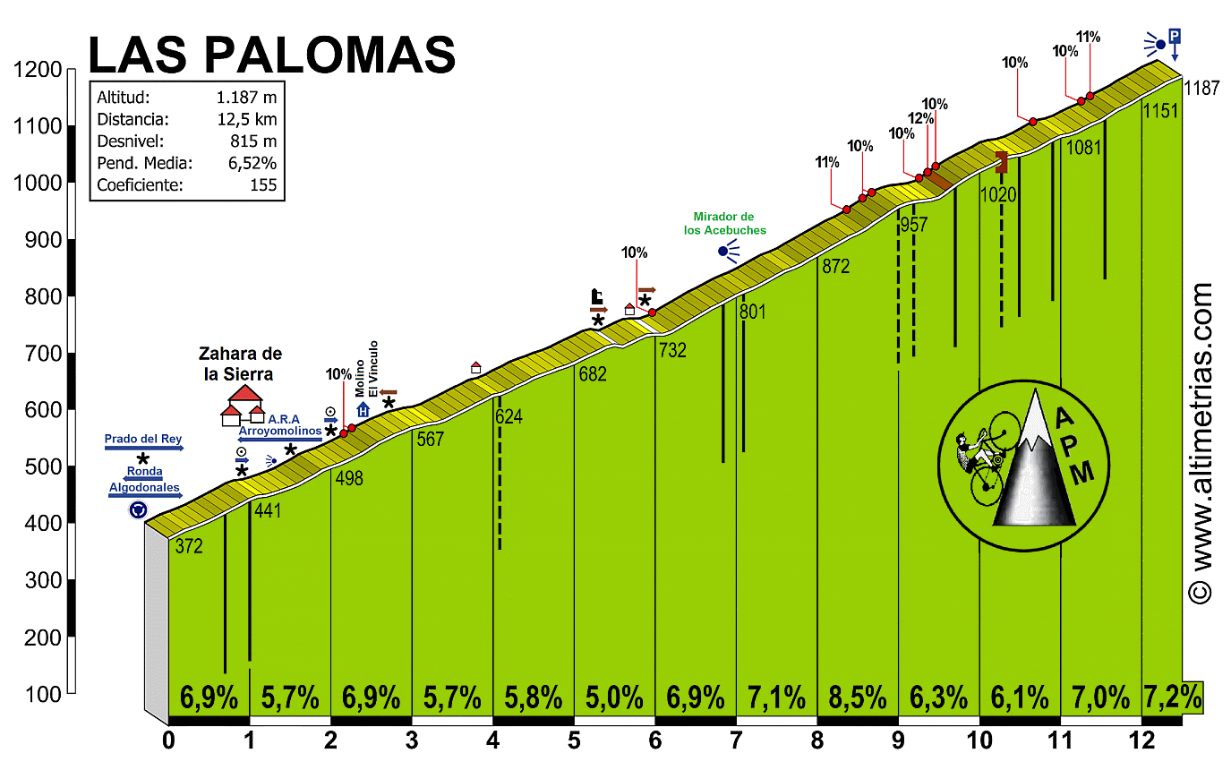 Palomas, Las
