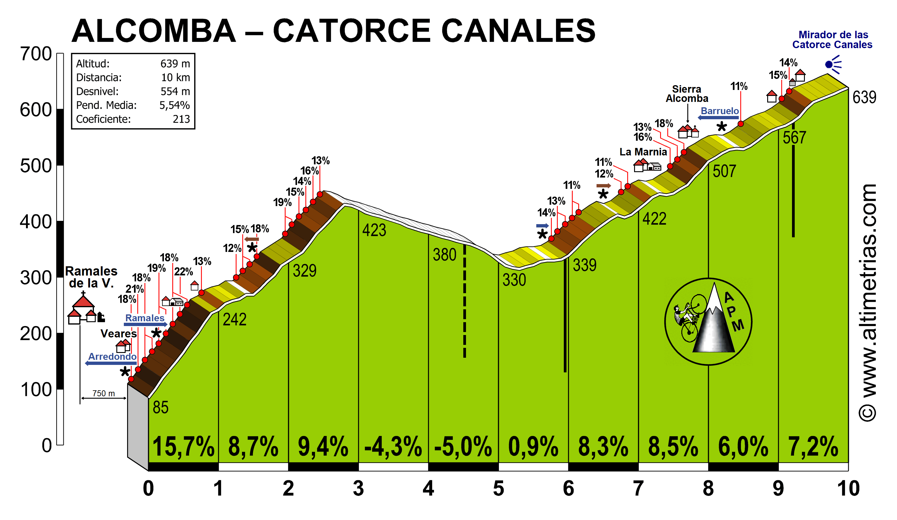 Alcomba-Catorce Canales