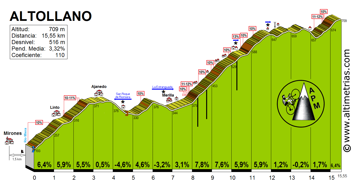 Altollano