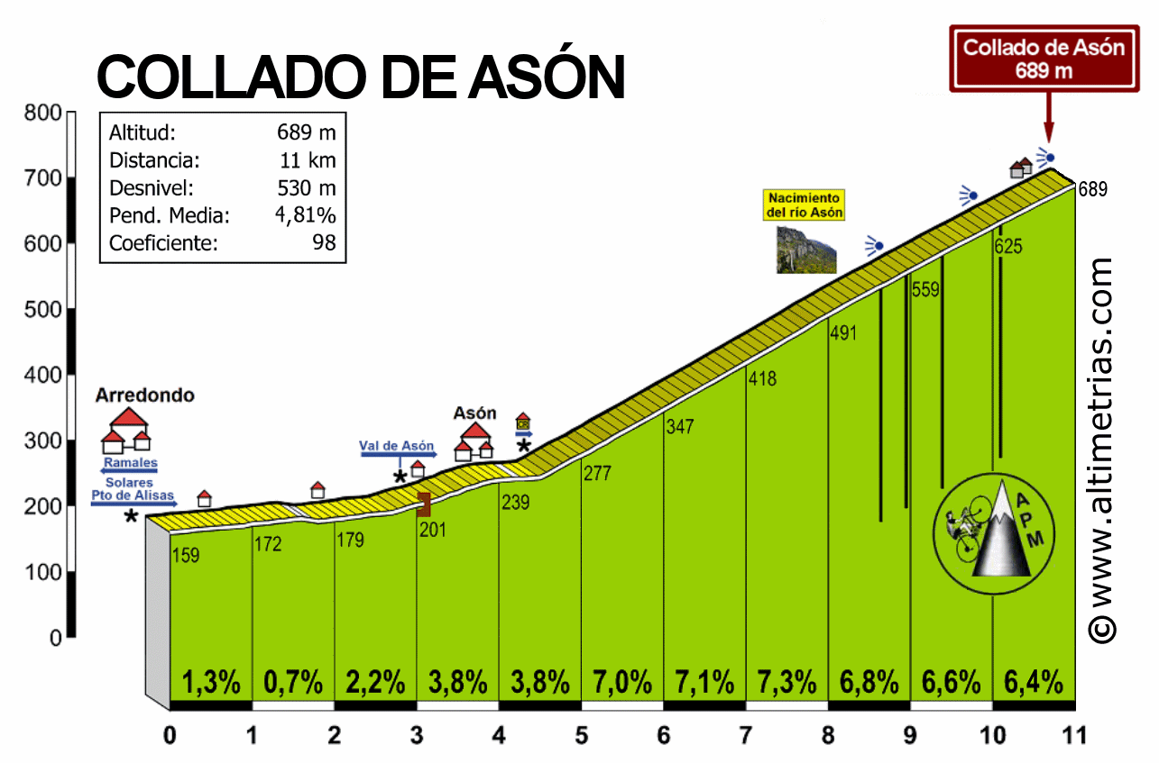 Asn, Collado de