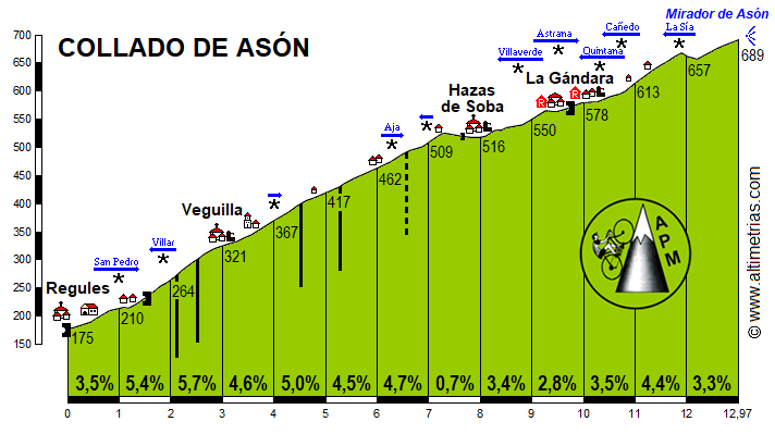 Asn, Collado de