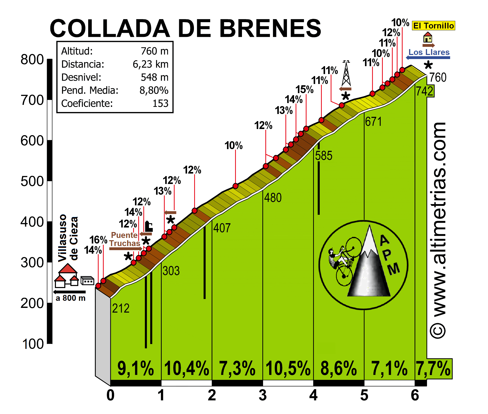 Brenes, Collada de