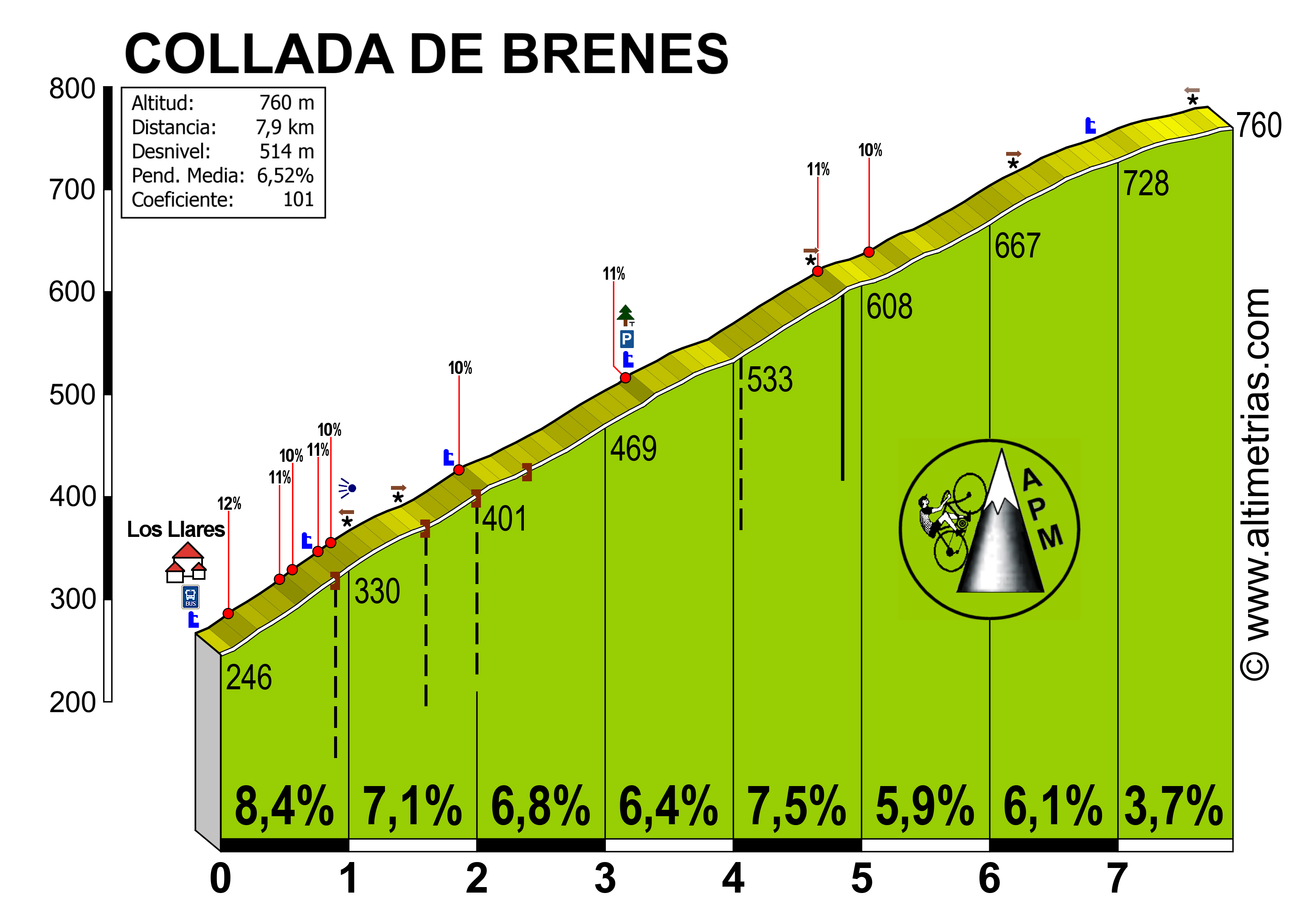 Brenes, Collada de