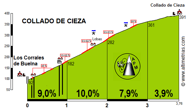 Cieza, Collado de