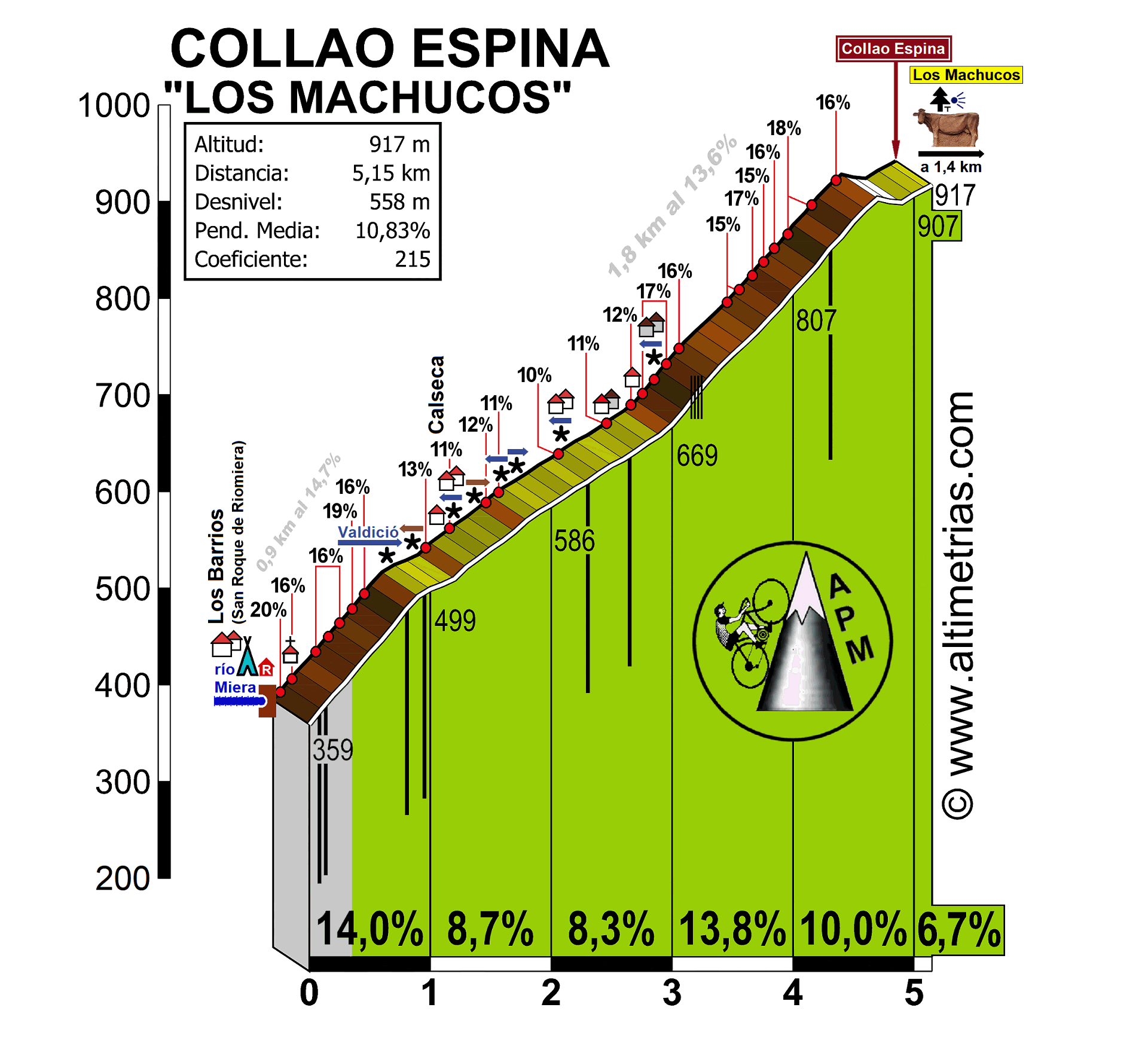 Collao Espina (Los Machucos)